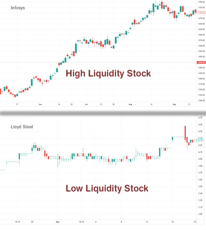 High-liquidity-low-liquidity