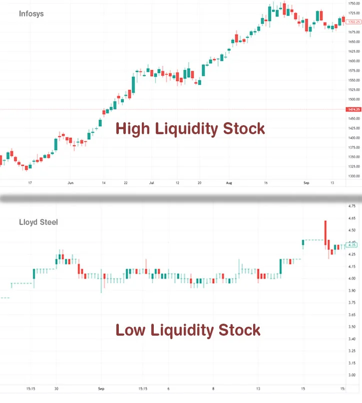 High-liquidity-low-liquidity