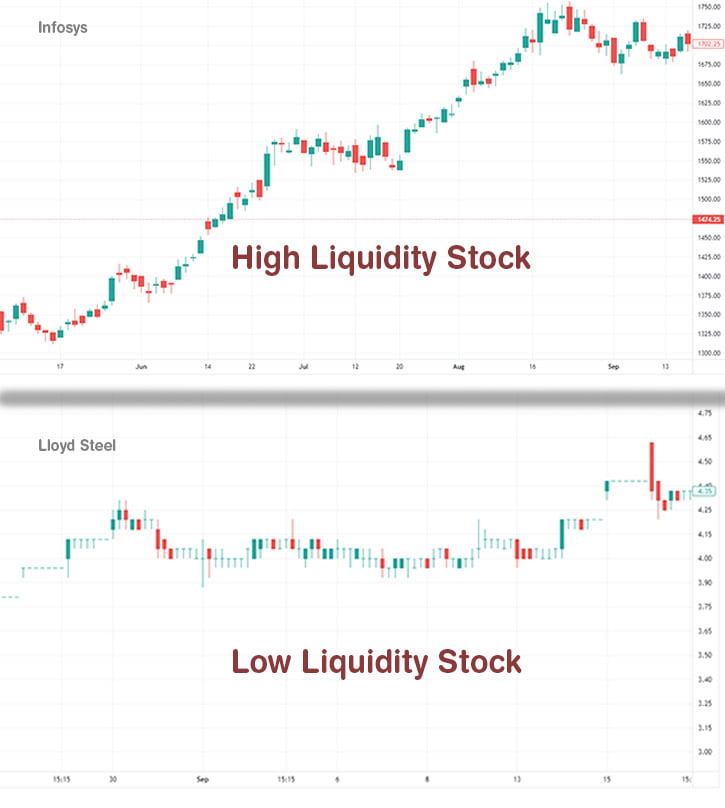 What Is Liquidity And What Is Its Importance In The Stock Market 